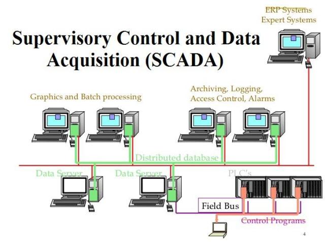 Scada Veri Toplama Sistemleri